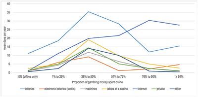 Online Gambling's Associations With Gambling Disorder and Related Problems in a Representative Sample of Young Swiss Men